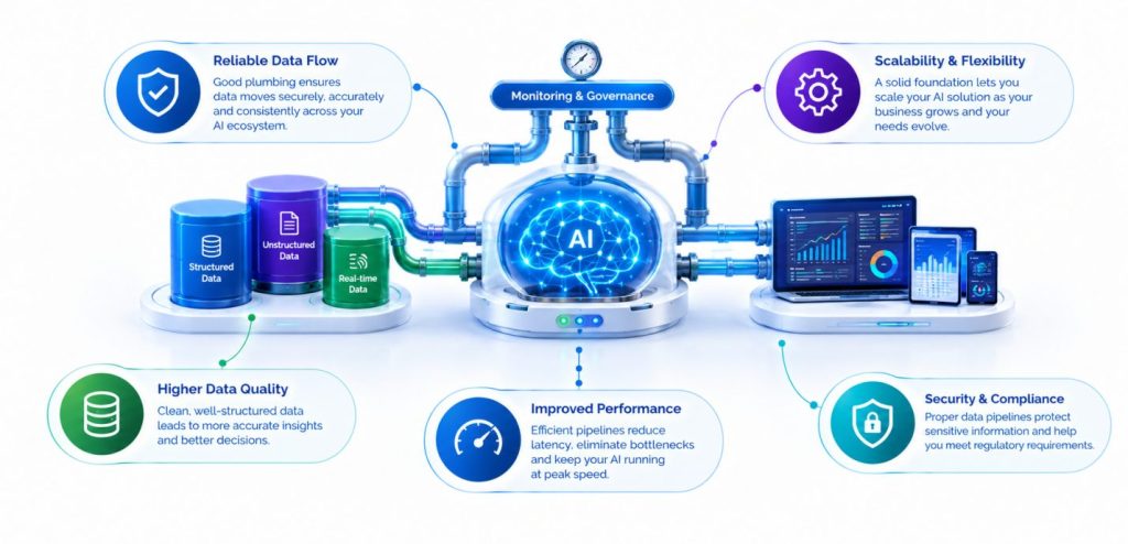 Why Your AI Business Solution Needs Good Plumbing